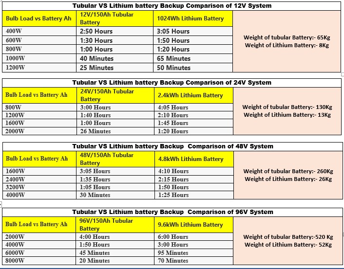 Real backup time test chart: 12V lithium LFP vs 150Ah C20 tubular battery at different loads — Su-vastika lab data