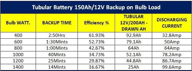 150Ah tubular battery backup time chart showing sharp decline at higher loads — C20 rating limitation