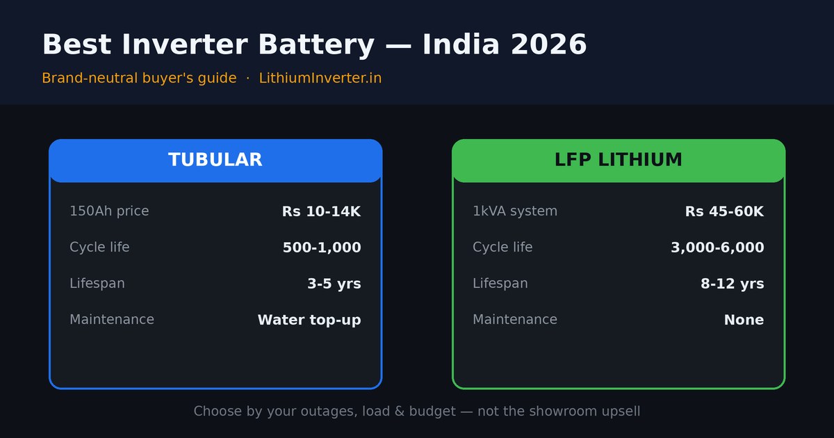 Best inverter battery India 2026 buyer's guide