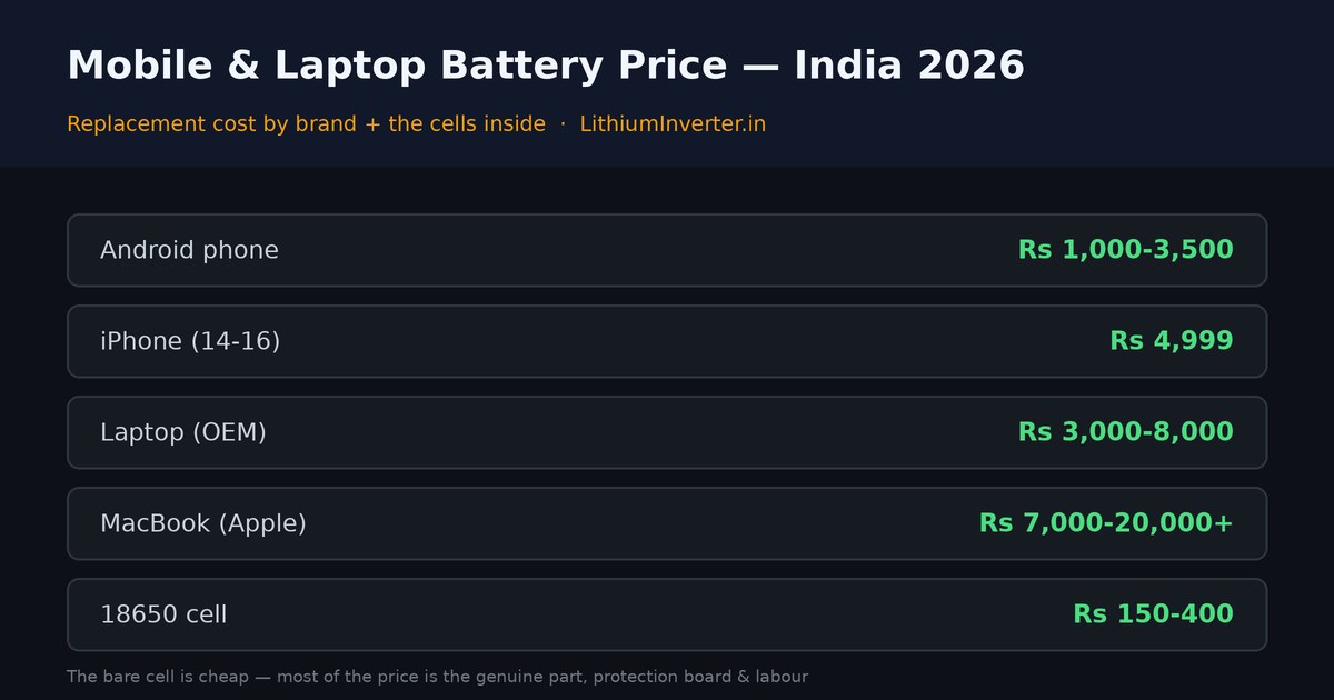 Mobile and laptop battery price India 2026