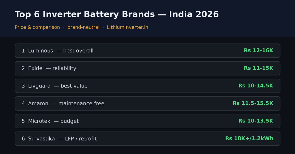 Top 5 inverter battery brands in India 2026 — price and comparison